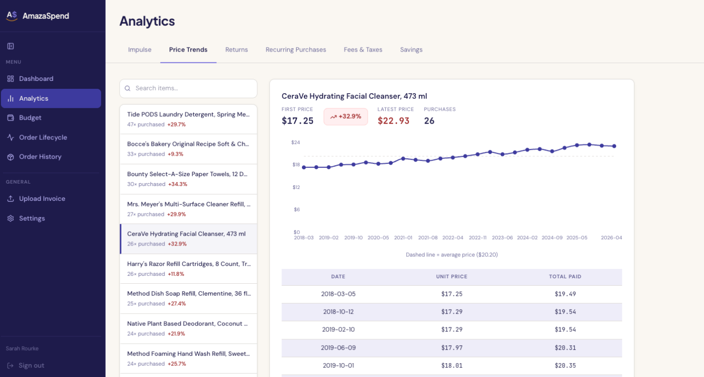AmazaSpend price trends chart showing purchase price over time with individual purchase dots