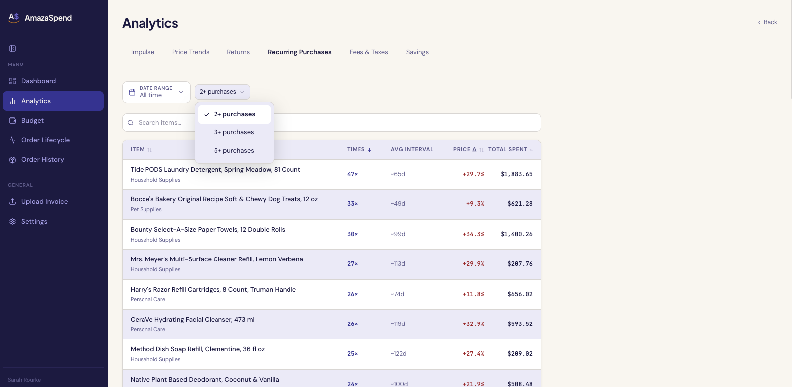 AmazaSpend Recurring Purchases tab with items bought repeatedly, average interval, price change, and total spent
